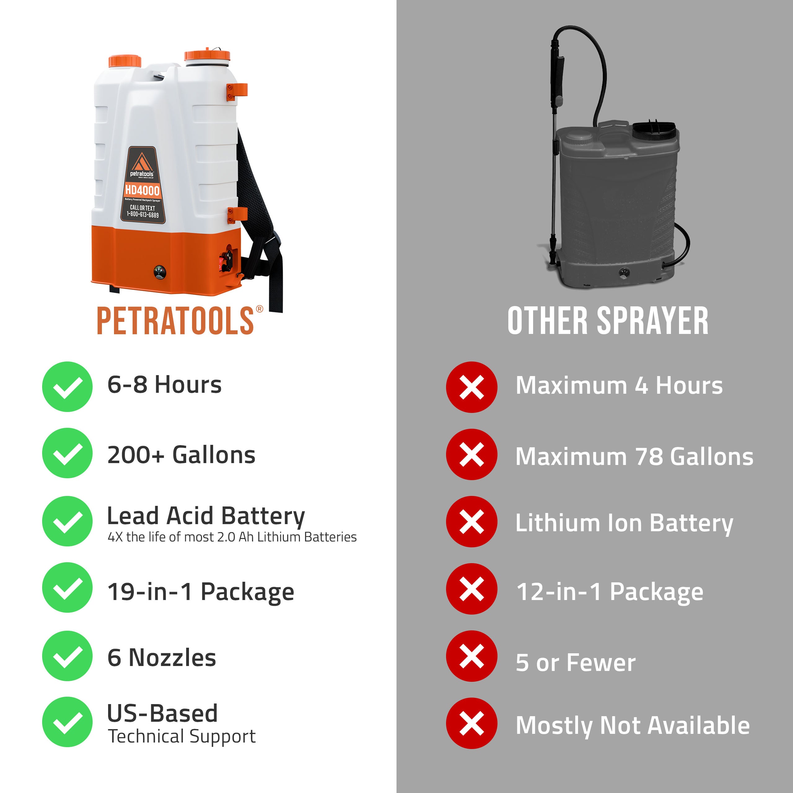 Petratools HD4000 Battery Powered Backpack Sprayer